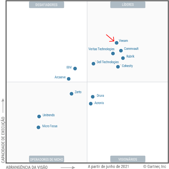 Veeam_Gartner_MagicQuadrant